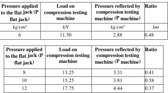 Table 1: Flat jack & Compression testing machine readings during calibration process 
