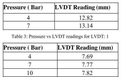 Table 3: Pressure vs LVDT readings for LVDT: 1 