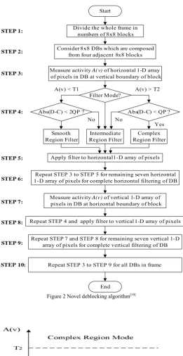 Figure 2 Novel deblocking algorithm[10] 