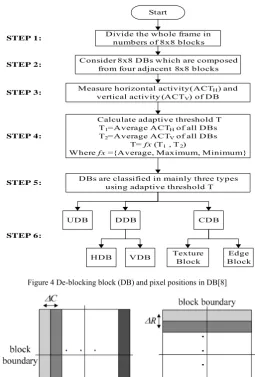 Figure 5 Activities of DB (a) Horizontal (b) Vertical [8] 