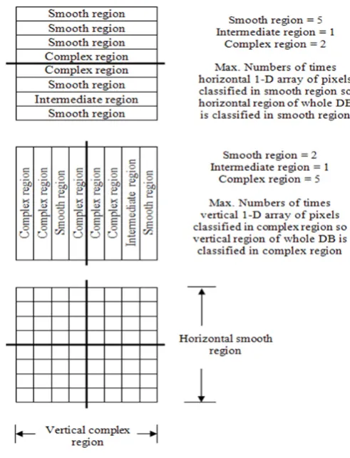 Figure 8 Activity of all eights 1-D array of pixels of DB in direction (a) Horizontal (b) Vertical 