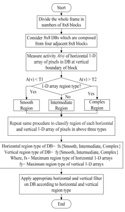 Figure 10 Averaging de-blocking algorithm 