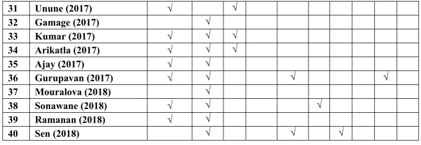 Table 4 shows the different optimization techniques used by different researchers during WEDM machining