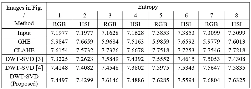 Table 3. Entropy Values 