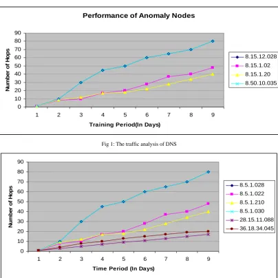 Fig 1: The traffic analysis of DNS 