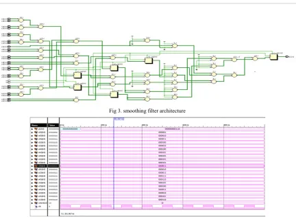 Fig 4. Energy Efficient architecture output waveform 