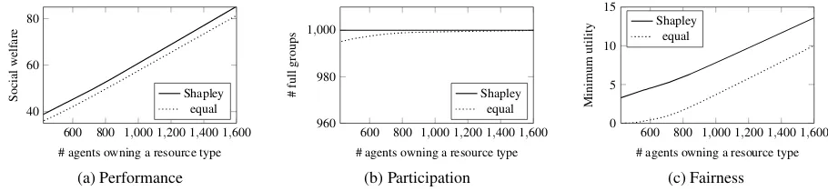 Figure 1: SHAPLEY yields ∼ 10% improvement of the social welfare across agent, consistently ﬁlls all groups, and signiﬁcantlyimproves the worst agent.