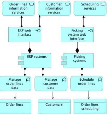 Figure 7 shows the various applications and data types used in the business process.  