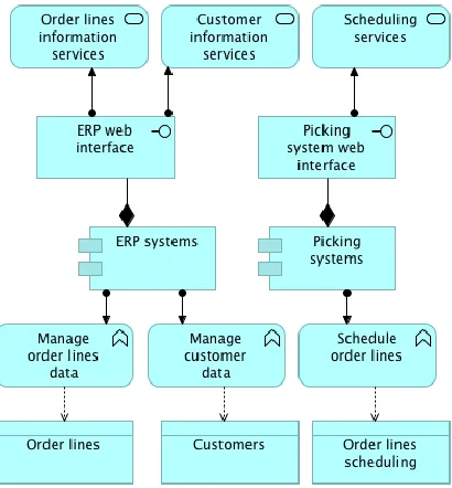 Figure 7 shows the various applications and data types used in the business process.  
