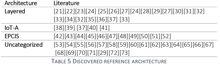 TABLE 5 DISCOVERED REFERENCE ARCHITECTURE 