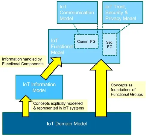Figure 24 describes the relationships between the reference models 
