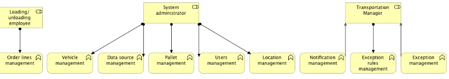 FIGURE 38 USER ROLE IN SITUATION AWARE LOGISTICS 