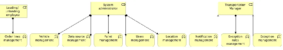 FIGURE 38 USER ROLE IN SITUATION AWARE LOGISTICS 