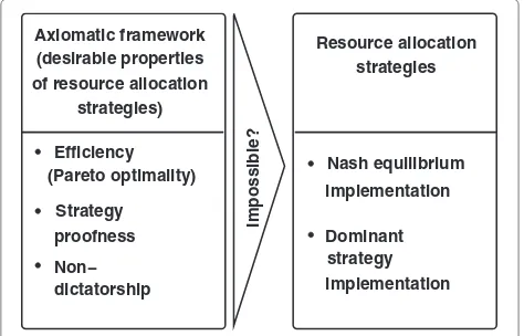 Figure 2 Abstraction: Investigation of the possibility ofobtaining implementable resource allocation strategiessatisfying certain desirable axioms