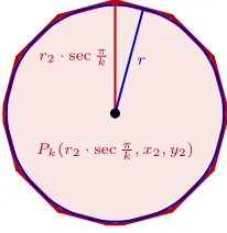 Figure 10: The polygon Ptangent to the diskk(r2 · sec πk , x2, y2) is externally B(r2, x2, y2).