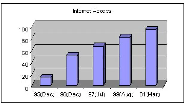 Figure 1. Percentage of OU students with Internet access from 1995 to 2001