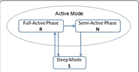 Figure 1 Phase transition diagram of a sensor node.