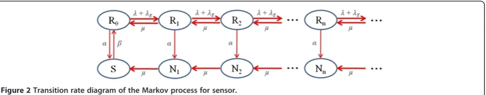 Figure 2 Transition rate diagram of the Markov process for sensor.