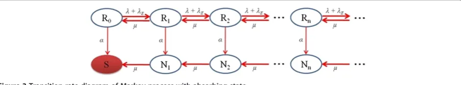 Figure 3 Transition rate diagram of Markov process with absorbing state.