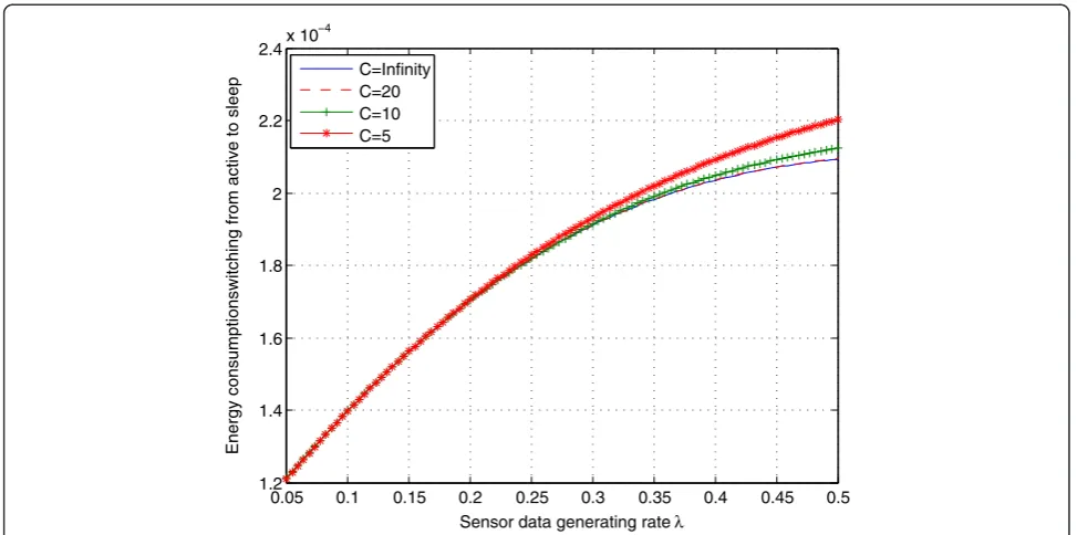 Figure 5 Energy consumption for switching from the sleep mode to the phase R.
