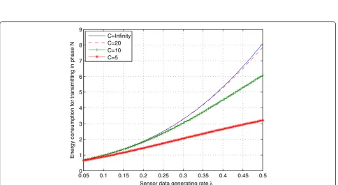 Figure 6 Energy consumption for transmitting in the phase N the active mode.