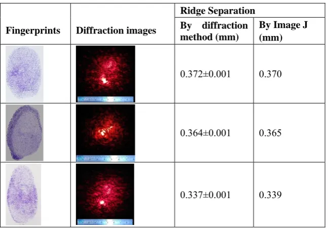 Fig. 4. The plot of ������ Vs �� ����  for the fingerprints (a) whorl (b) loop (c) arch