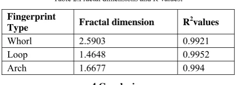 Table 2.Fractal dimensions and R2values. 