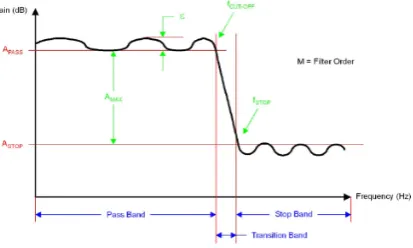 Fig 1. Magnitude response of FIR Filter 