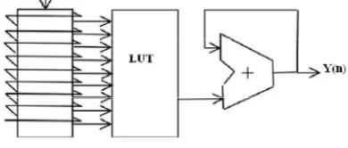 Fig. 2. DA algorithm based FIR filter. [Patnam (2015)] 