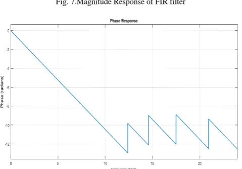 Fig.6. Structure of shift accumulator [Park and Mehra, (2014)] 