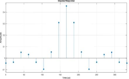 Fig.9. Impulse Response of FIR filter 