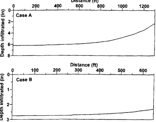 Figure 11. Effect of reducing field length onirrigation uniformity for a furrow irrigation system.
