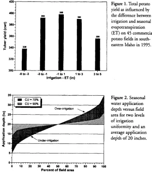 Figure 1. Total potatoyield as influenced by