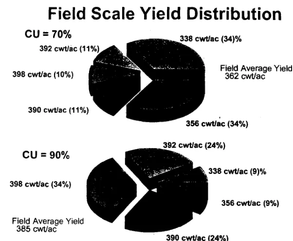 Table 1. Estimated irrigation uniformity effects on yield, grade and gross receipts for Russet Burbank.