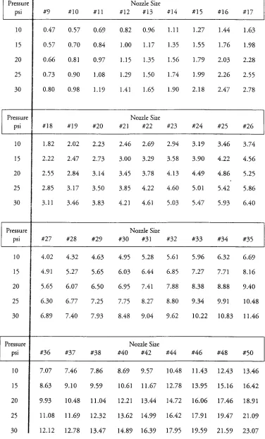 Table 2.Nominal sprinklere.g. #22 is nozzle flow ratesin gpm for centerpivot and linear-move systems.Nozzle sizes aregiven in 128'inch increments22/128inches in diameter.
