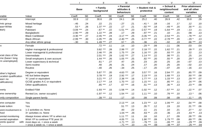 Table 2: Regression models of age 14 average points score