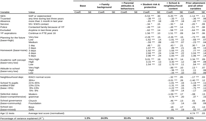 Table 2: Regression models of age 14 average points score (continued)