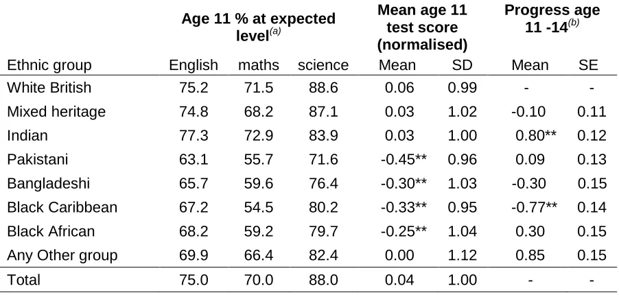 Table 3:Mean Age 11 score and progress age 11-14 by ethnic group