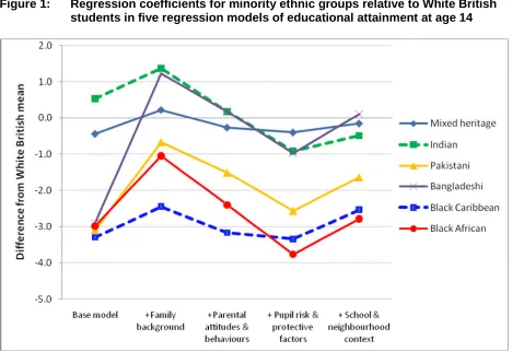 Figure 1:Regression coefficients for minority ethnic groups relative to White Britishstudents in five regression models of educational attainment at age 14