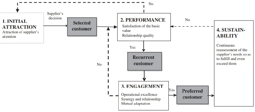 Figure 1: Four-step model of Nollet et al. (2012) 