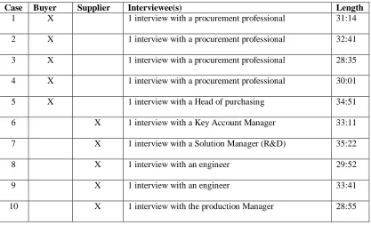 Table 1: Descriptive table of the Interviews 