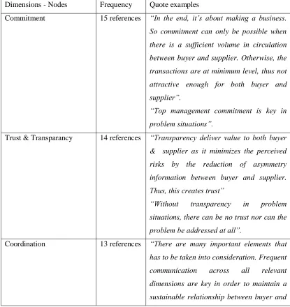 table below summarizes these dimensions and shows the frequencies of references and 