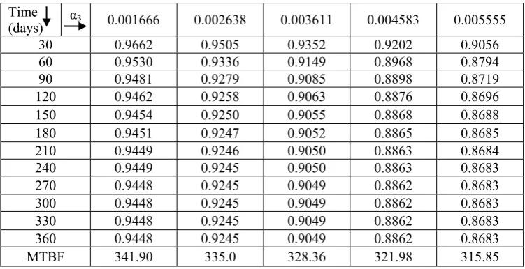 Table 2.  Effect of failure rate of separator (α2) on availability 