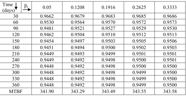 Table 4.  Effect of failure rate of churner (α4) on availability 