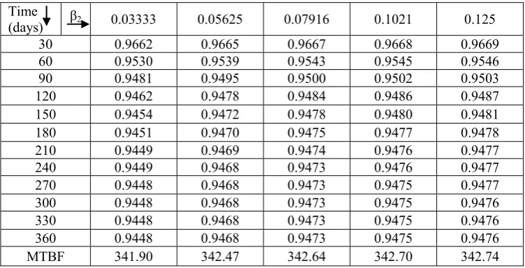 Table 6.  Effect of repair rate of separator (β2) on availability 
