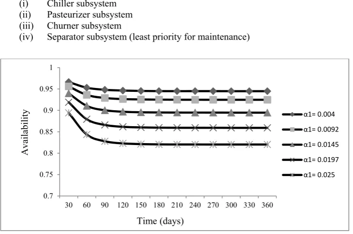 Fig. 3.  Effect of failure rate of Chiller on availability 