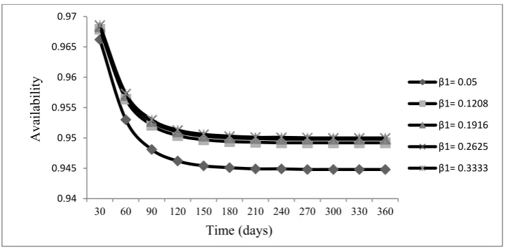 Fig. 4.  Effect of repair rate of Chiller on availability 