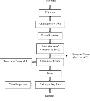 Fig. 1.  Schematic diagram of butter production system 