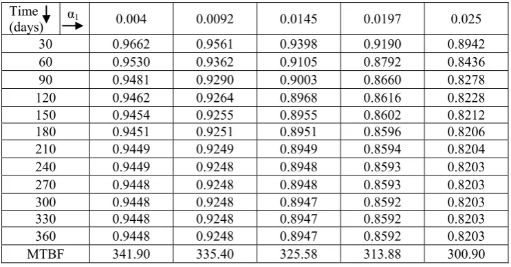 Table 1.  Effect of failure rate of chiller (α1) on availability 