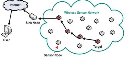 Fig 1: wireless sensor Networks [07] 